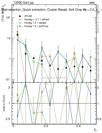 Plot of softdrop.zg in 13000 GeV pp collisions