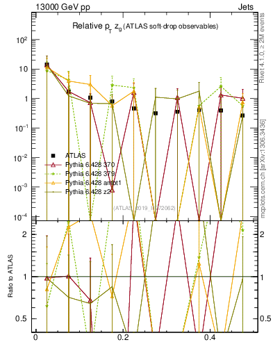Plot of softdrop.zg in 13000 GeV pp collisions