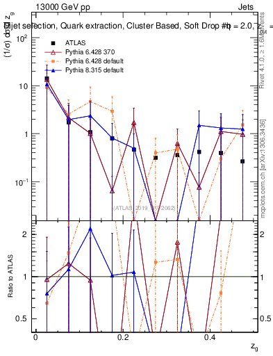 Plot of softdrop.zg in 13000 GeV pp collisions