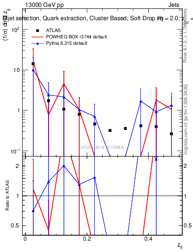Plot of softdrop.zg in 13000 GeV pp collisions