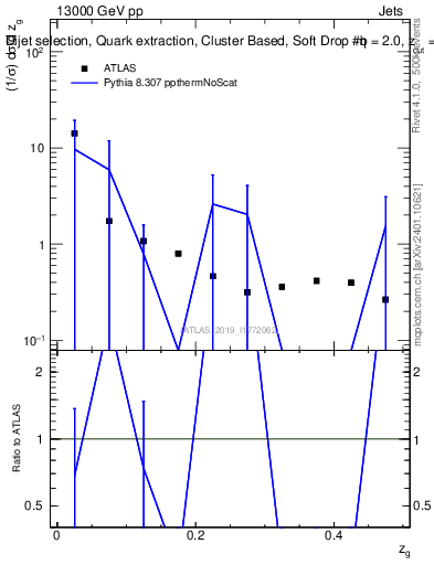 Plot of softdrop.zg in 13000 GeV pp collisions