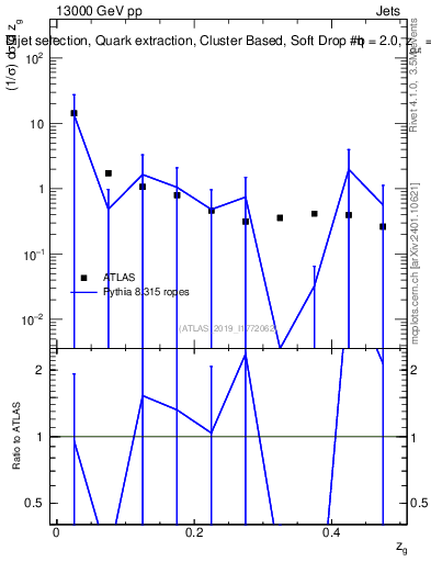 Plot of softdrop.zg in 13000 GeV pp collisions