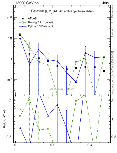Plot of softdrop.zg in 13000 GeV pp collisions