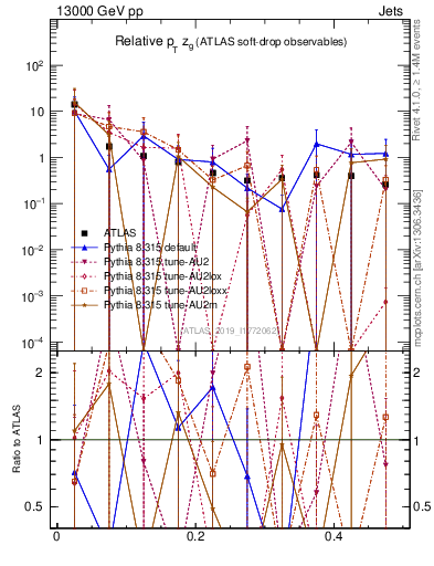 Plot of softdrop.zg in 13000 GeV pp collisions