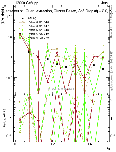 Plot of softdrop.zg in 13000 GeV pp collisions