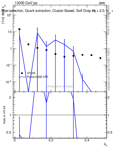 Plot of softdrop.zg in 13000 GeV pp collisions