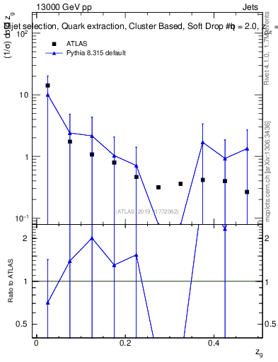 Plot of softdrop.zg in 13000 GeV pp collisions