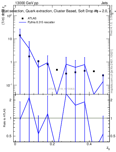 Plot of softdrop.zg in 13000 GeV pp collisions