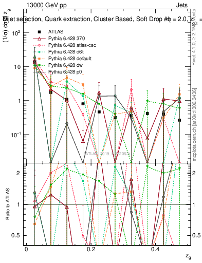 Plot of softdrop.zg in 13000 GeV pp collisions