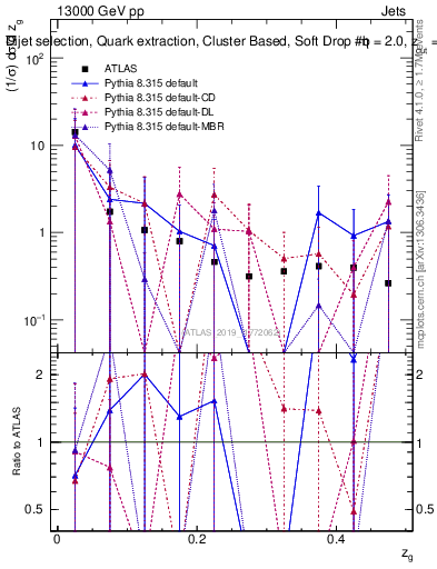Plot of softdrop.zg in 13000 GeV pp collisions