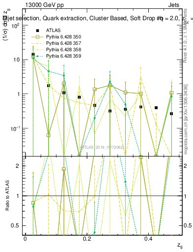 Plot of softdrop.zg in 13000 GeV pp collisions