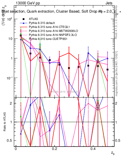 Plot of softdrop.zg in 13000 GeV pp collisions
