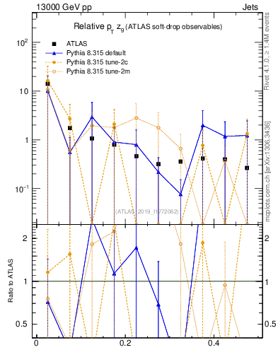 Plot of softdrop.zg in 13000 GeV pp collisions