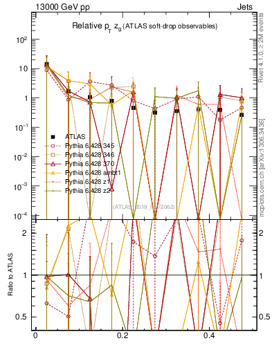 Plot of softdrop.zg in 13000 GeV pp collisions