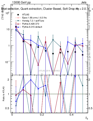 Plot of softdrop.zg in 13000 GeV pp collisions
