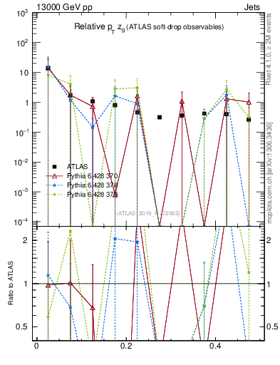 Plot of softdrop.zg in 13000 GeV pp collisions