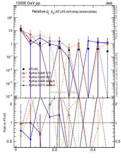 Plot of softdrop.zg in 13000 GeV pp collisions