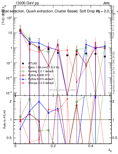 Plot of softdrop.zg in 13000 GeV pp collisions