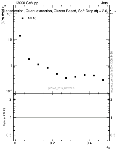 Plot of softdrop.zg in 13000 GeV pp collisions