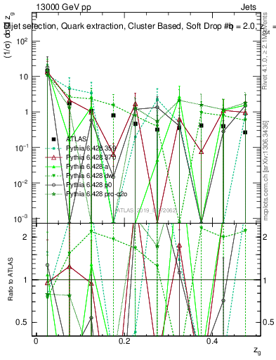 Plot of softdrop.zg in 13000 GeV pp collisions