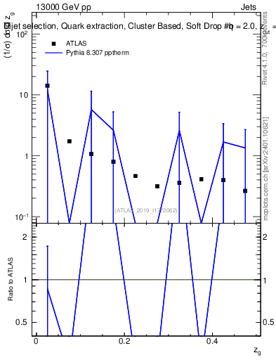 Plot of softdrop.zg in 13000 GeV pp collisions