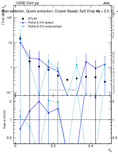Plot of softdrop.zg in 13000 GeV pp collisions