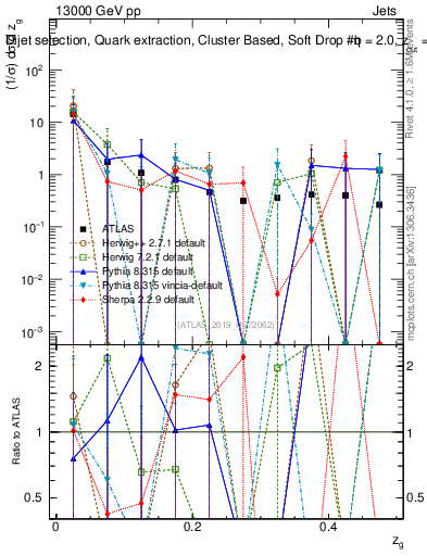 Plot of softdrop.zg in 13000 GeV pp collisions