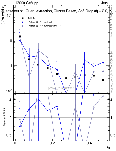 Plot of softdrop.zg in 13000 GeV pp collisions