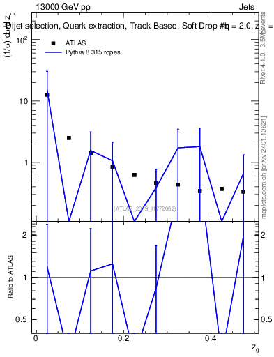 Plot of softdrop.zg in 13000 GeV pp collisions