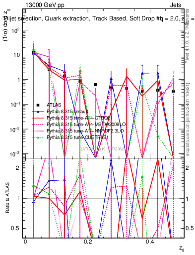 Plot of softdrop.zg in 13000 GeV pp collisions