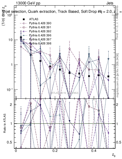 Plot of softdrop.zg in 13000 GeV pp collisions