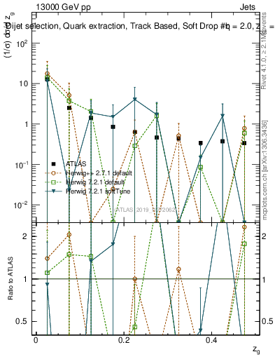 Plot of softdrop.zg in 13000 GeV pp collisions
