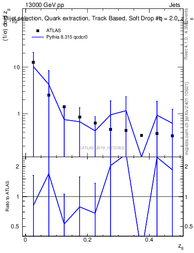 Plot of softdrop.zg in 13000 GeV pp collisions