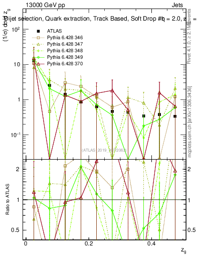 Plot of softdrop.zg in 13000 GeV pp collisions