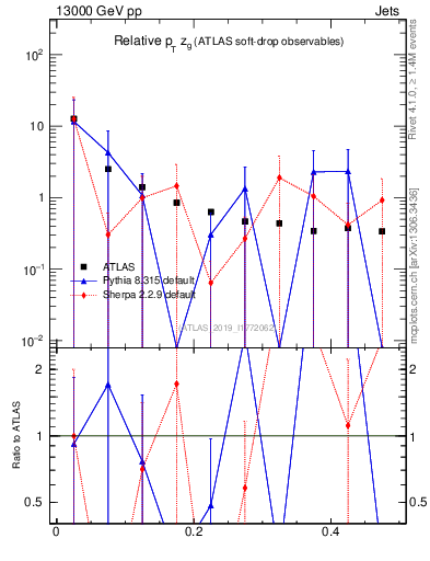 Plot of softdrop.zg in 13000 GeV pp collisions