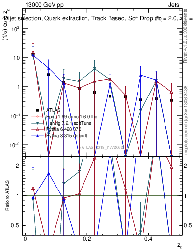 Plot of softdrop.zg in 13000 GeV pp collisions