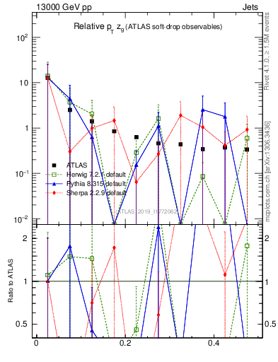 Plot of softdrop.zg in 13000 GeV pp collisions