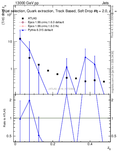 Plot of softdrop.zg in 13000 GeV pp collisions