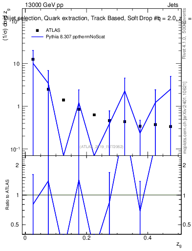 Plot of softdrop.zg in 13000 GeV pp collisions