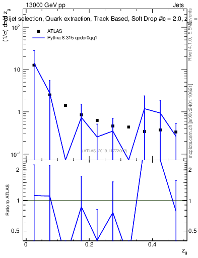 Plot of softdrop.zg in 13000 GeV pp collisions