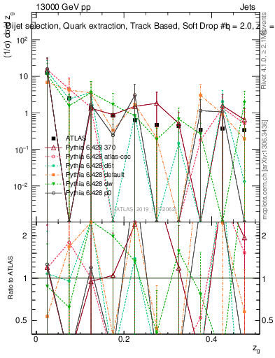 Plot of softdrop.zg in 13000 GeV pp collisions