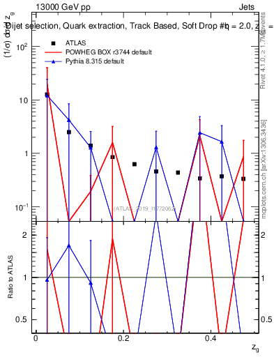 Plot of softdrop.zg in 13000 GeV pp collisions