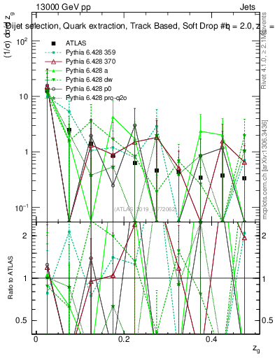 Plot of softdrop.zg in 13000 GeV pp collisions