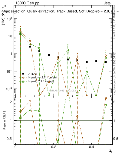 Plot of softdrop.zg in 13000 GeV pp collisions