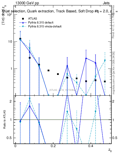 Plot of softdrop.zg in 13000 GeV pp collisions