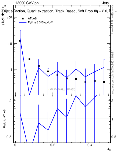 Plot of softdrop.zg in 13000 GeV pp collisions