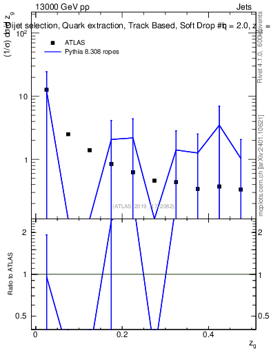 Plot of softdrop.zg in 13000 GeV pp collisions