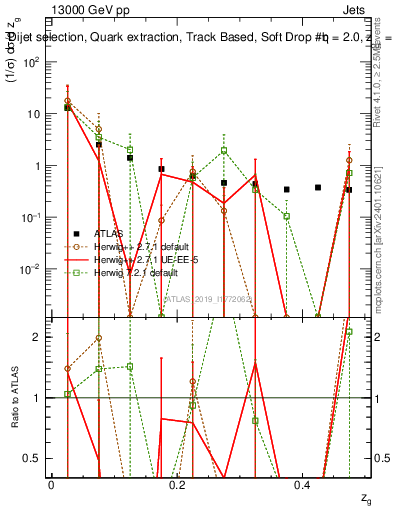 Plot of softdrop.zg in 13000 GeV pp collisions