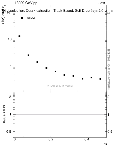 Plot of softdrop.zg in 13000 GeV pp collisions