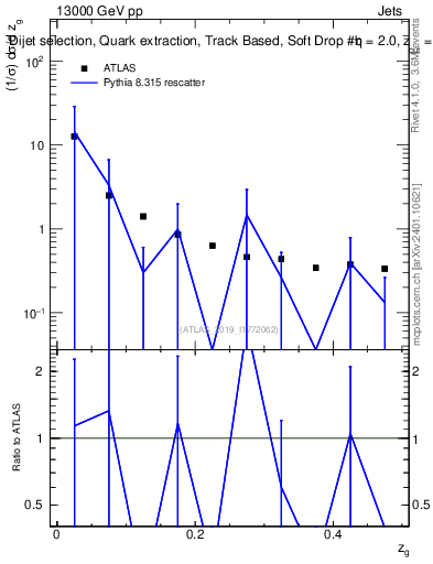 Plot of softdrop.zg in 13000 GeV pp collisions